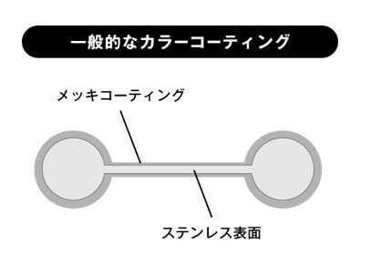サージカルステンレスPVD